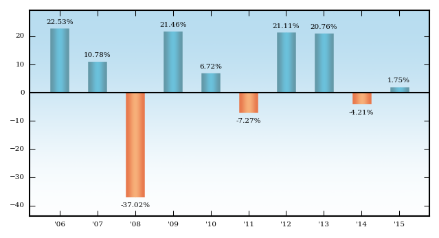 Bar Chart