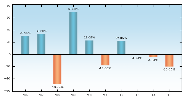 Bar Chart