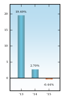 Bar Chart