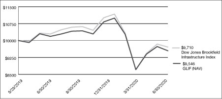 dow jones brookfield global infrastructure index