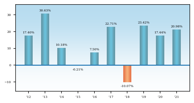 Bar Chart
