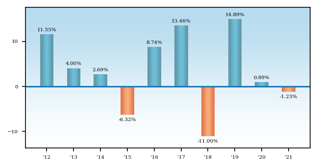 Bar Chart