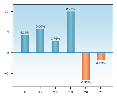 Bar Chart