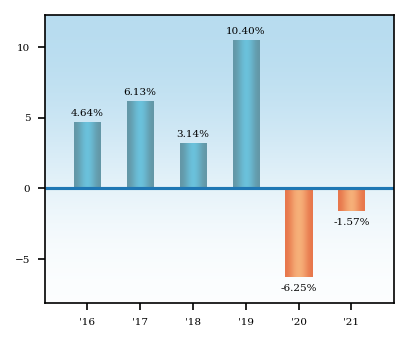 Bar Chart