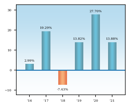 Bar Chart