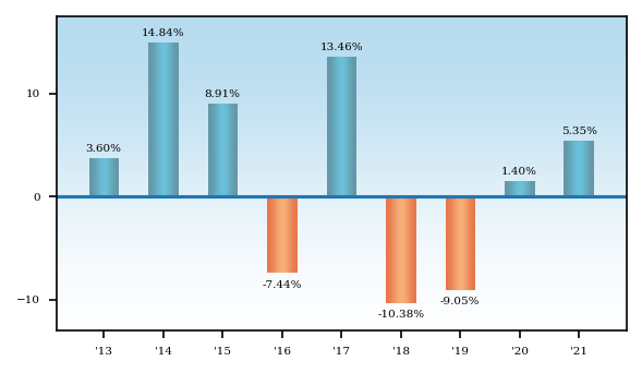 Bar Chart