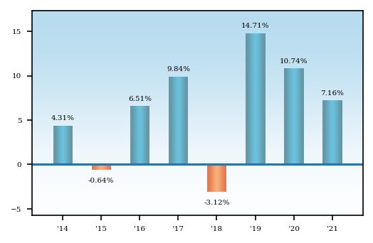 Bar Chart