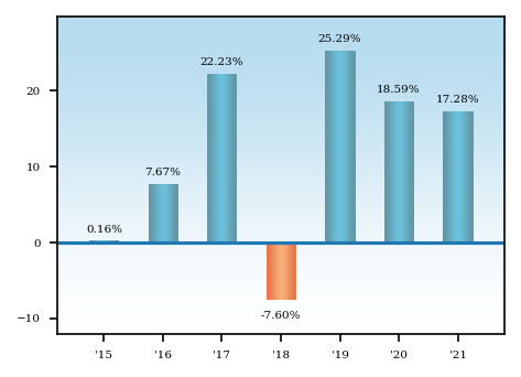 Bar Chart