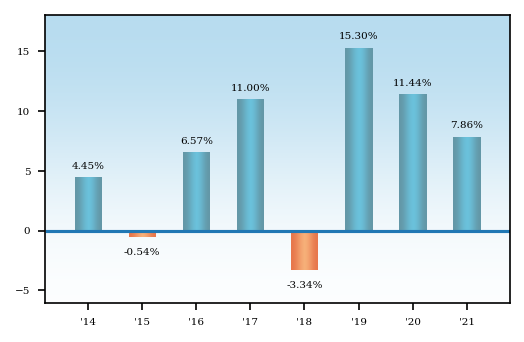 Bar Chart