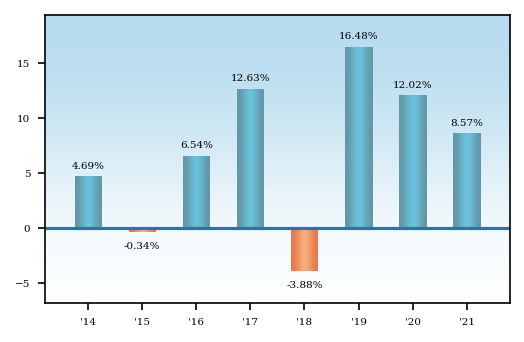 Bar Chart