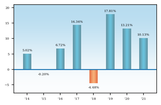 Bar Chart