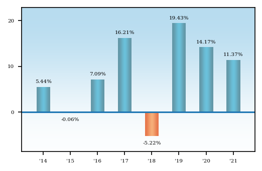 Bar Chart