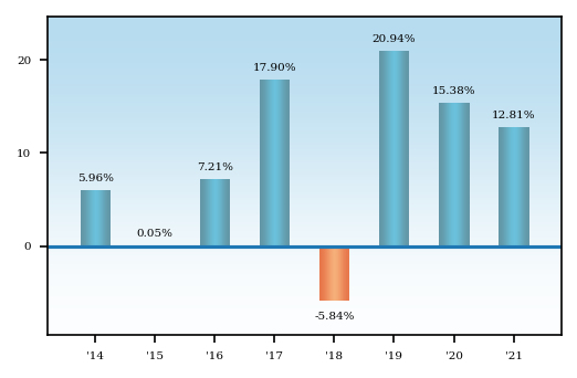 Bar Chart