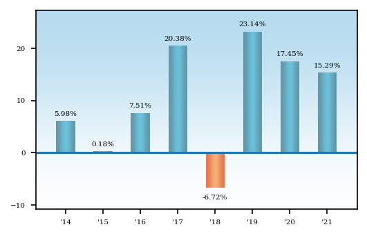 Bar Chart