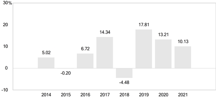 PerformanceBarChartData(2014:5.02,2015:-0.2,2016:6.72,2017:14.34,2018:-4.48,2019:17.81,2020:13.21,2021:10.13) PerformanceBarChartData(2014:5.02,2015:-0.2,2016:6.72,2017:14.34,2018:-4.48,2019:17.81,2020:13.21,2021:10.13)