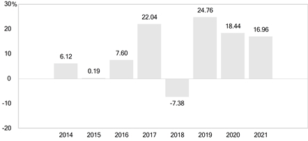 PerformanceBarChartData(2014:6.12,2015:0.19,2016:7.6,2017:22.04,2018:-7.38,2019:24.76,2020:18.44,2021:16.96) PerformanceBarChartData(2014:6.12,2015:0.19,2016:7.6,2017:22.04,2018:-7.38,2019:24.76,2020:18.44,2021:16.96)