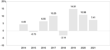 PerformanceBarChartData(2014:4.49,2015:-0.73,2016:6.55,2017:10.25,2018:-3.14,2019:14.91,2020:10.98,2021:7.41) PerformanceBarChartData(2014:4.49,2015:-0.73,2016:6.55,2017:10.25,2018:-3.14,2019:14.91,2020:10.98,2021:7.41)