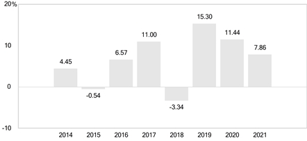 PerformanceBarChartData(2014:4.45,2015:-0.54,2016:6.57,2017:11,2018:-3.34,2019:15.3,2020:11.44,2021:7.86) PerformanceBarChartData(2014:4.45,2015:-0.54,2016:6.57,2017:11,2018:-3.34,2019:15.3,2020:11.44,2021:7.86)