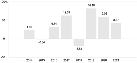 PerformanceBarChartData(2014:4.69,2015:-0.34,2016:6.54,2017:12.63,2018:-3.88,2019:16.48,2020:12.02,2021:8.57) PerformanceBarChartData(2014:4.69,2015:-0.34,2016:6.54,2017:12.63,2018:-3.88,2019:16.48,2020:12.02,2021:8.57)