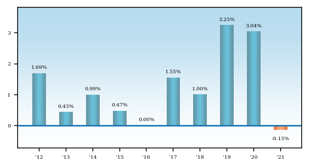 Bar Chart
