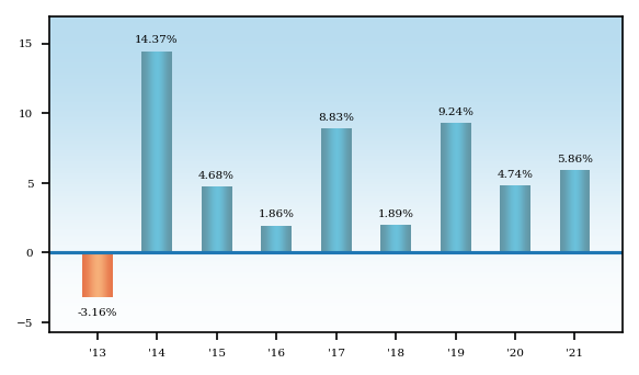 Bar Chart