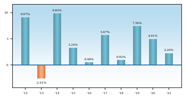 Bar Chart