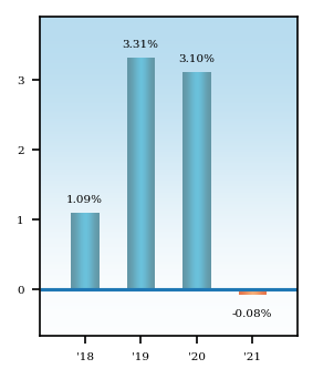 Bar Chart