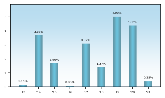 Bar Chart