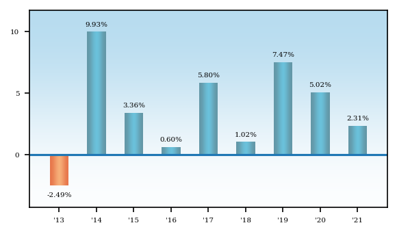 Bar Chart
