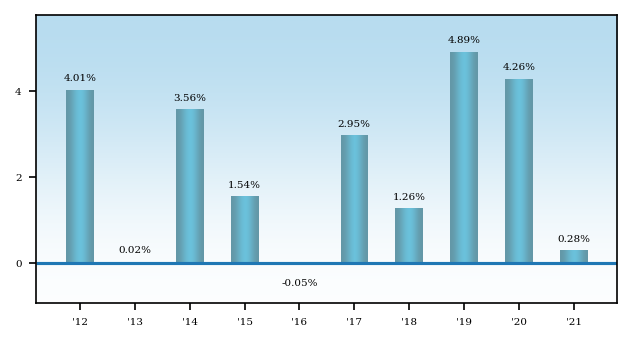 Bar Chart