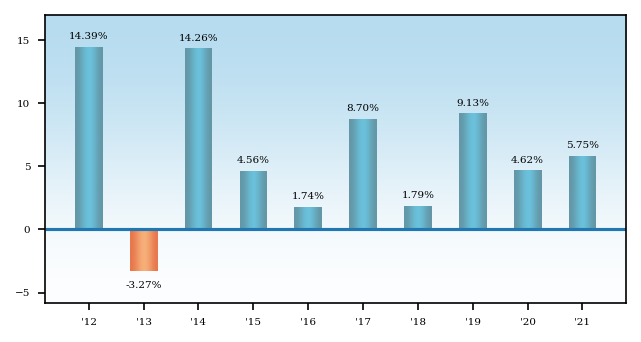 Bar Chart