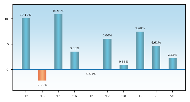 Bar Chart