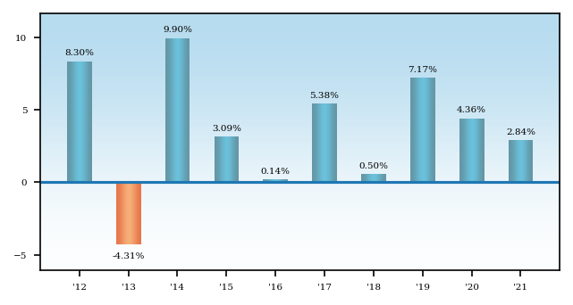 Bar Chart