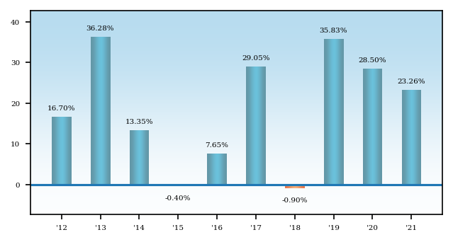 Bar Chart