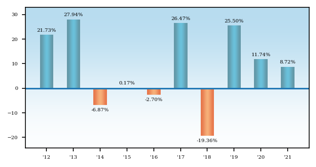 Bar Chart