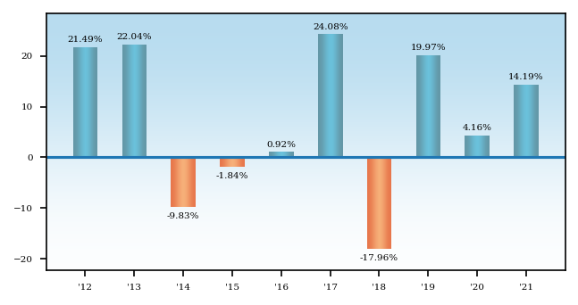 Bar Chart