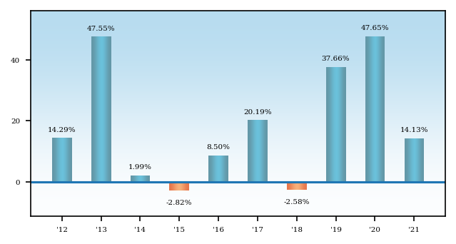 Bar Chart
