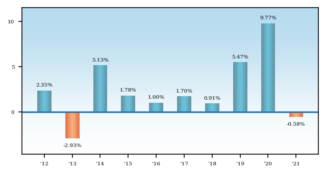 Bar Chart