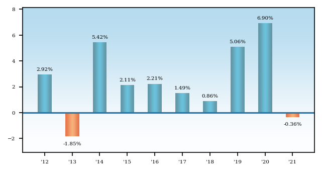 Bar Chart