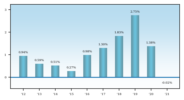 Bar Chart