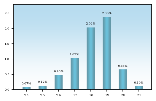 Bar Chart