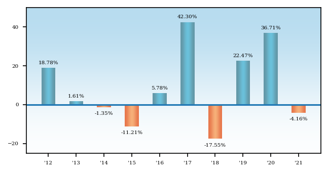 Bar Chart