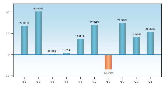 Bar Chart