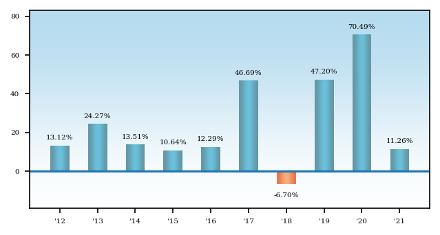 Bar Chart