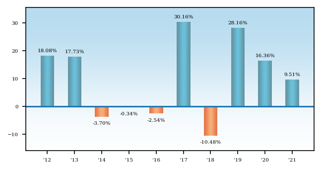 Bar Chart