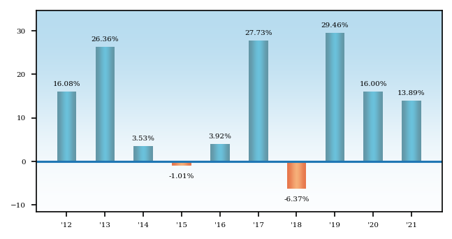 Bar Chart