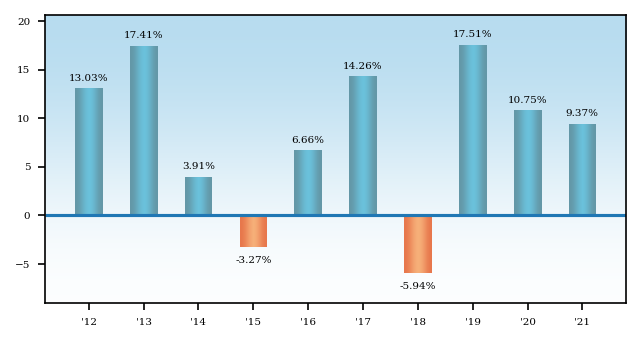 Bar Chart