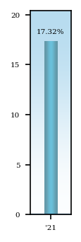 Bar Chart