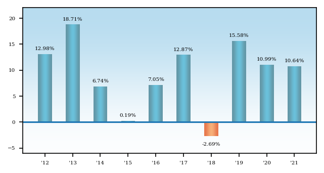 Bar Chart