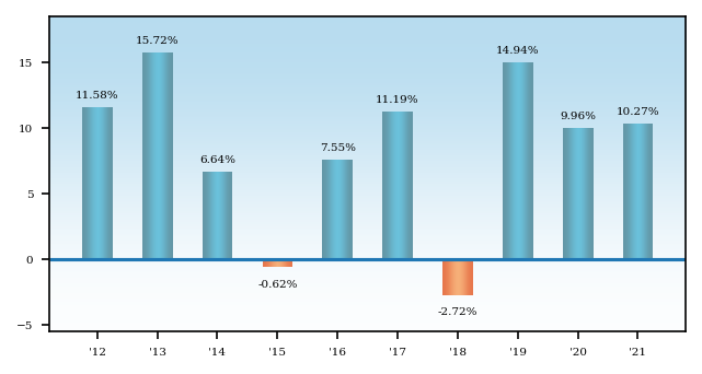 Bar Chart